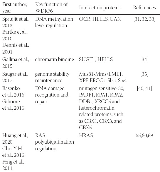 The role of WDR76 protein in human diseases.