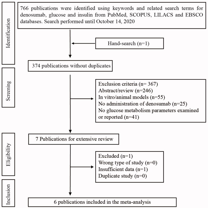 Denosumab improves glucose parameters in patients with impaired glucose tolerance: a systematic review and meta-analysis.