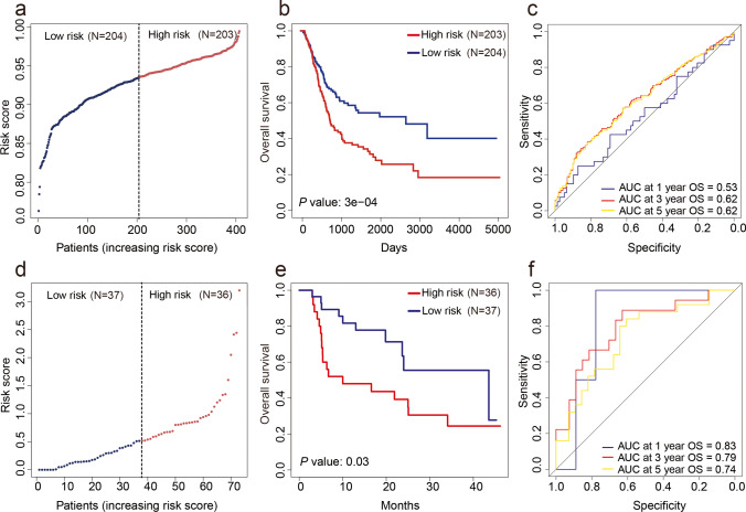 N6-methyladenosine-related non-coding RNAs are potential prognostic and immunotherapeutic responsiveness biomarkers for bladder cancer.