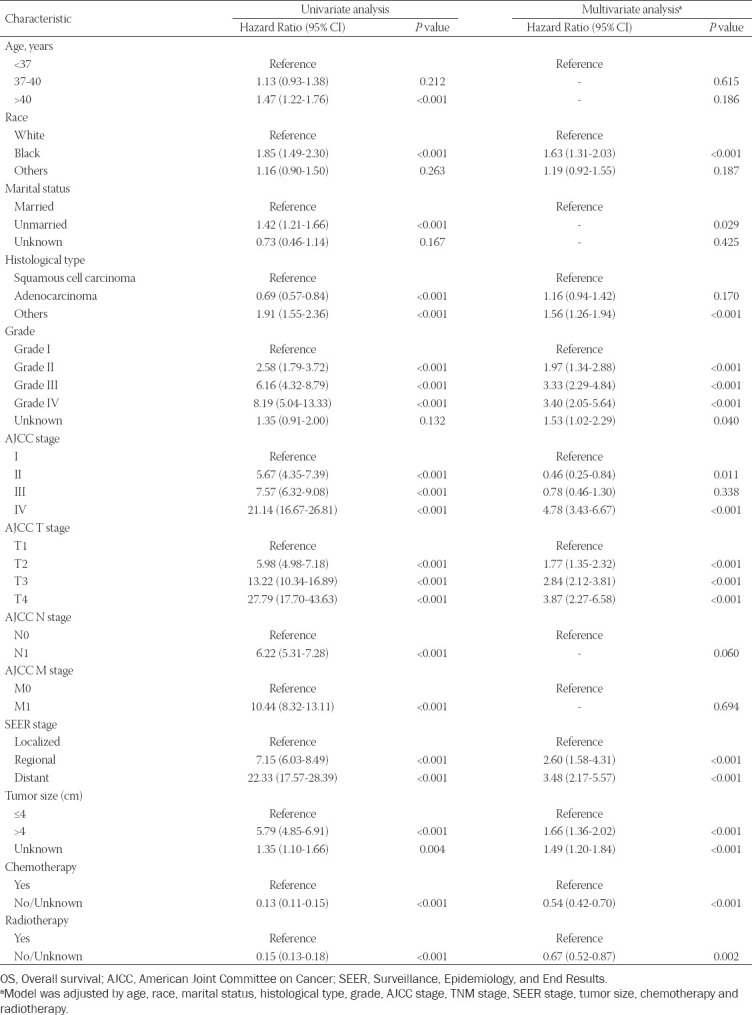 Development and validation of a SEER-based prognostic nomogram for cervical cancer patients below the age of 45 years.