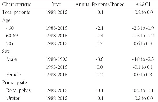 Trends of incidence and prognosis of upper tract urothelial carcinoma.