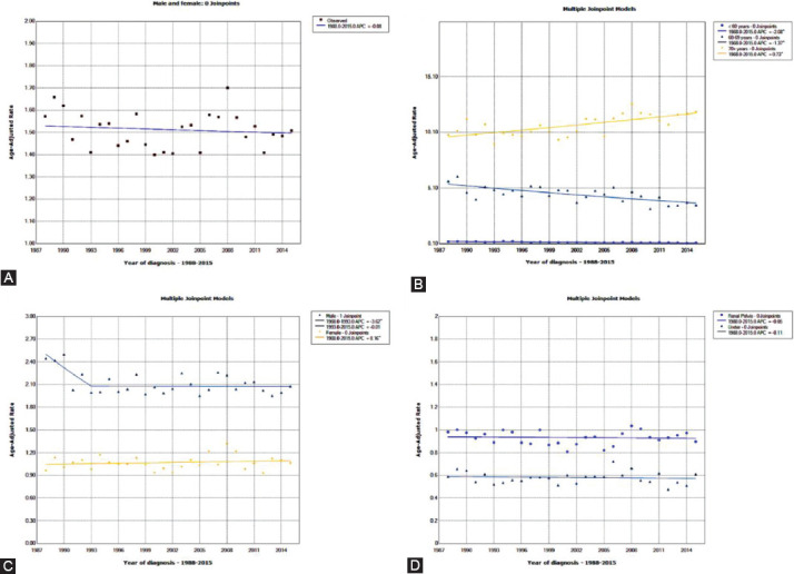 Trends of incidence and prognosis of upper tract urothelial carcinoma.