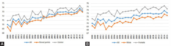 Trends of incidence and prognosis of upper tract urothelial carcinoma.