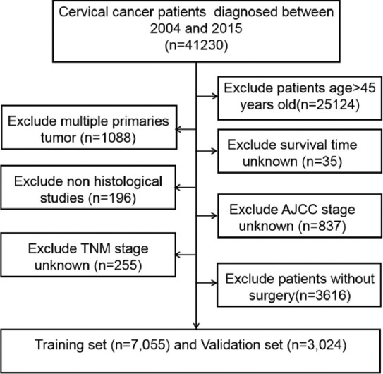 Development and validation of a SEER-based prognostic nomogram for cervical cancer patients below the age of 45 years.