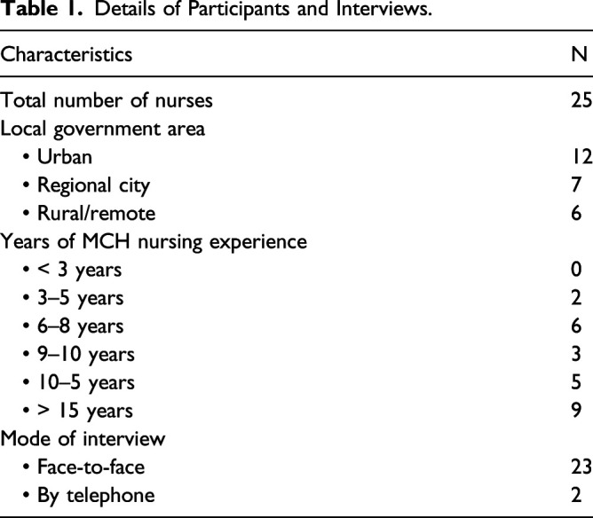 Threads of Practice: Enhanced Maternal and Child Health Nurses Working With Women Experiencing Family Violence.