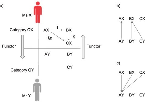 A relational approach to consciousness: categories of level and contents of consciousness.