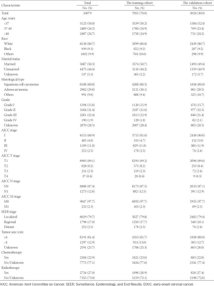 Development and validation of a SEER-based prognostic nomogram for cervical cancer patients below the age of 45 years.