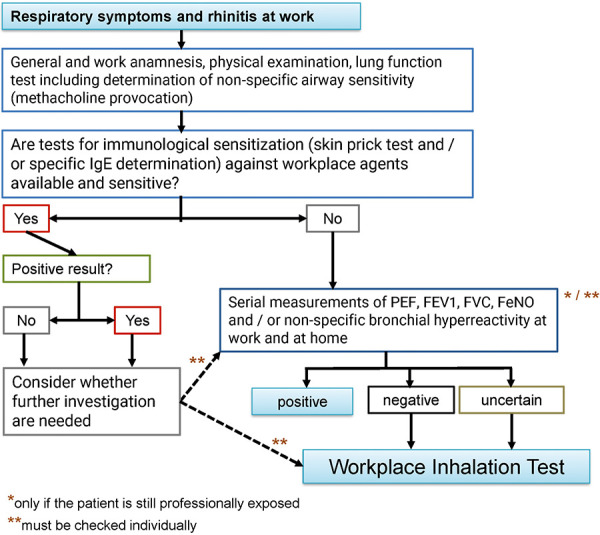 Workplace-related inhalation test - Specific inhalation challenge: S2k Guideline of the German Society for Occupational and Environmental Medicine e.V. (DGAUM), the German Society for Pneumology and Respiratory Medicine e.V. (DGP) and the German Society for Allergology and Clinical Immunology e.V. (DGAKI).