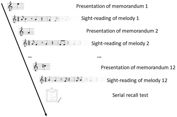 The association of eye movements and performance accuracy in a novel sight-reading task.