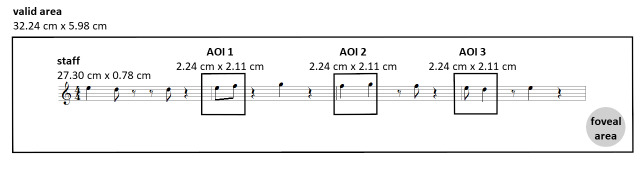 The association of eye movements and performance accuracy in a novel sight-reading task.