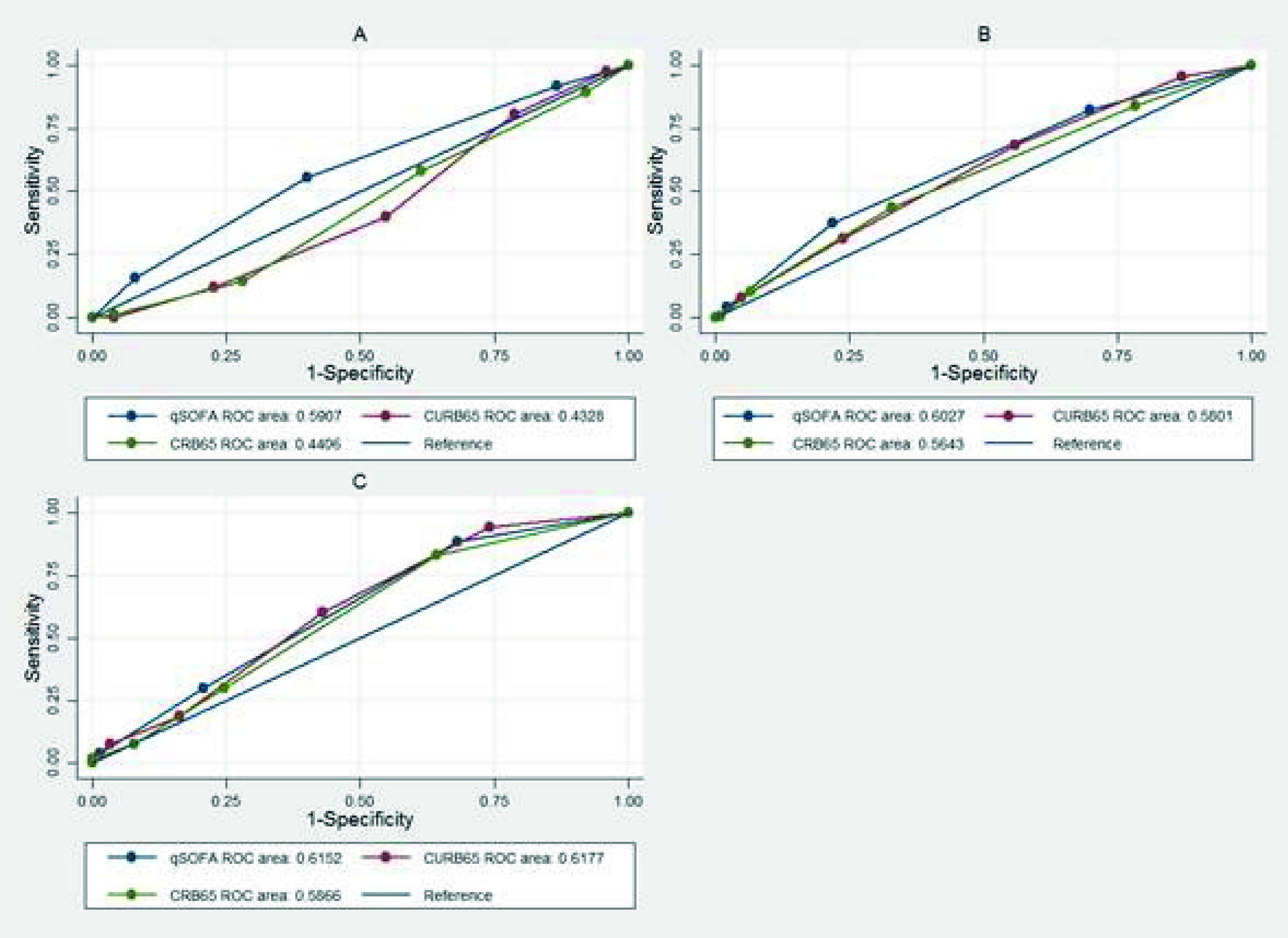 Community-acquired pneumonia: comparison of three mortality prediction scores in the emergency department.