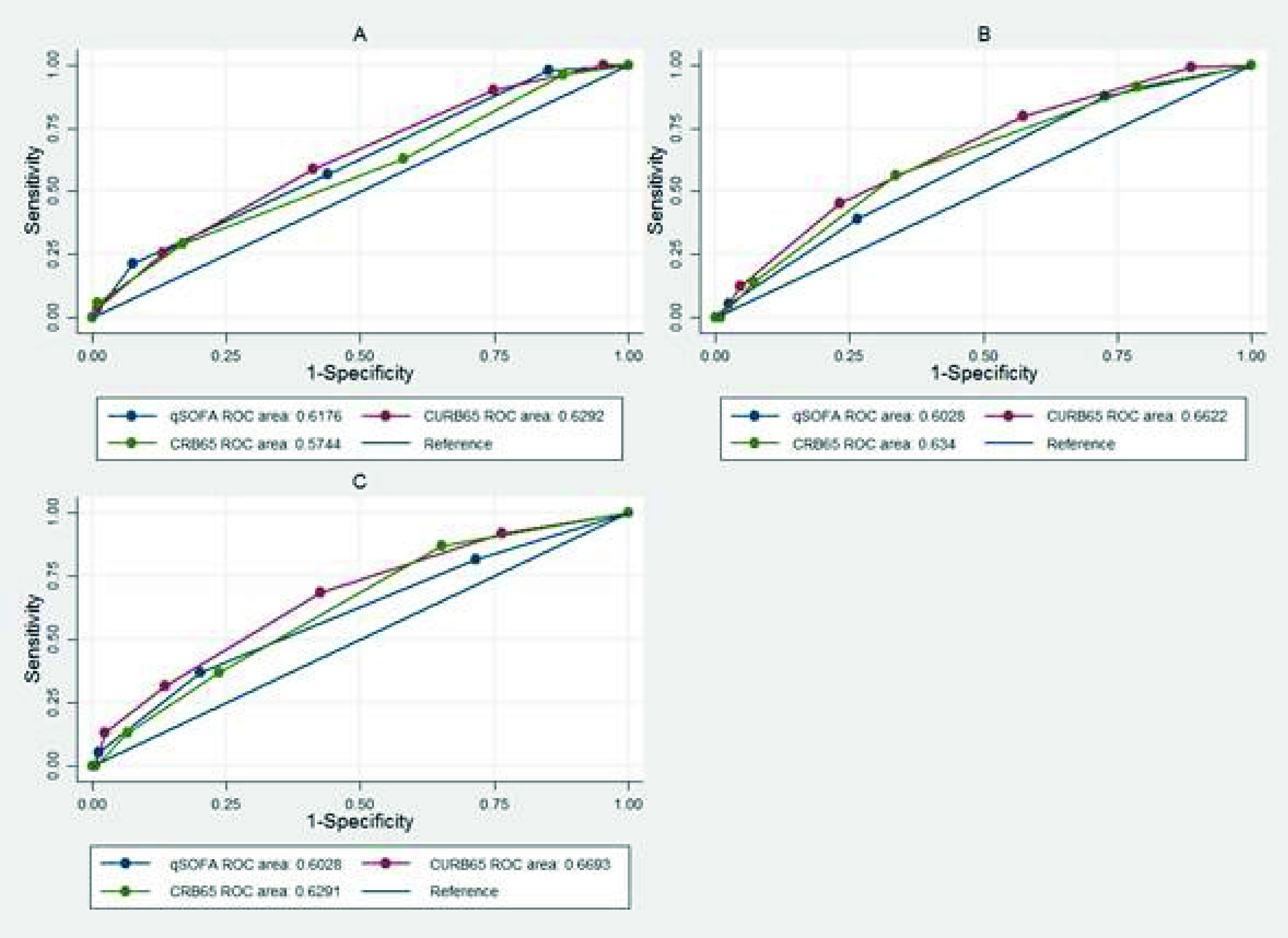 Community-acquired pneumonia: comparison of three mortality prediction scores in the emergency department.