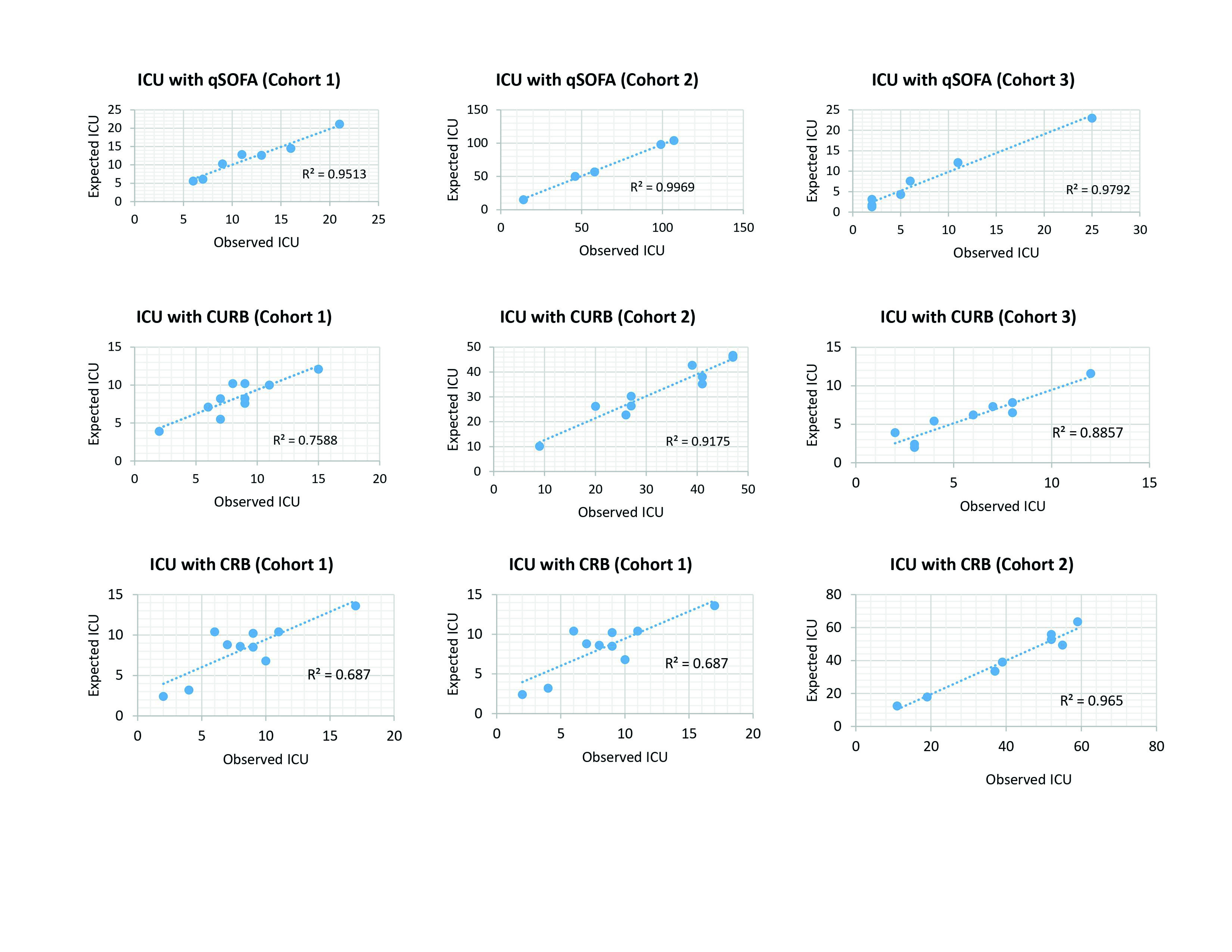 Community-acquired pneumonia: comparison of three mortality prediction scores in the emergency department.