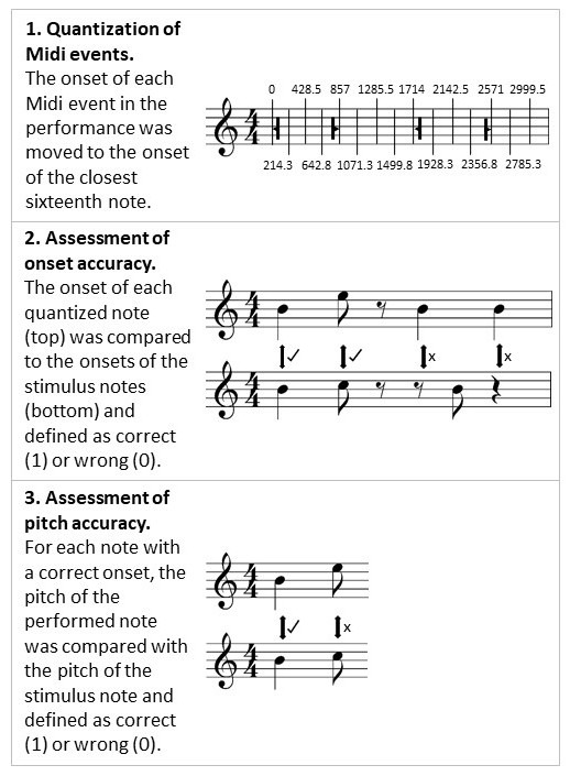 The association of eye movements and performance accuracy in a novel sight-reading task.