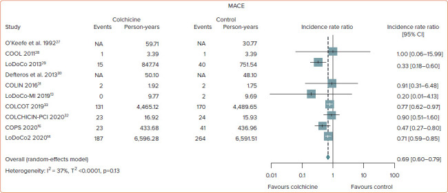 Association Between Colchicine Treatment and Clinical Outcomes in Patients with Coronary Artery Disease: Systematic Review and Meta-analysis.