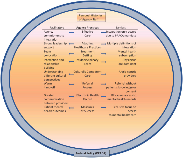 Integrating physical and mental healthcare: Facilitators and barriers to success.