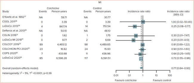 Association Between Colchicine Treatment and Clinical Outcomes in Patients with Coronary Artery Disease: Systematic Review and Meta-analysis.