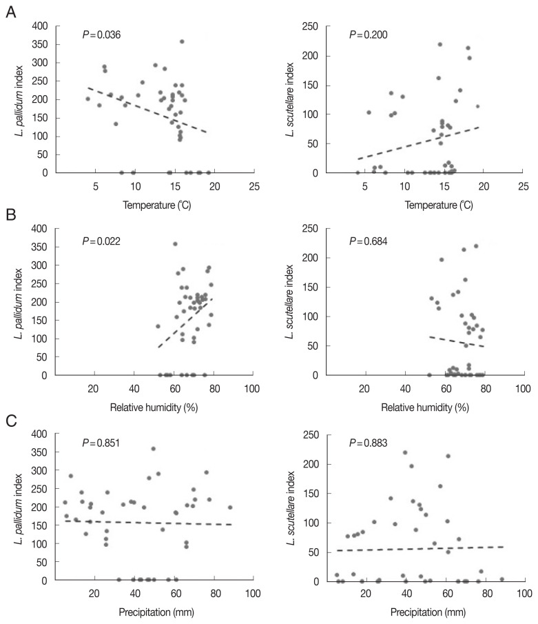 Geographical Distribution and Epidemiologic Factors of Chigger Mites on Apodemus agrarius during Autumn in Korea.