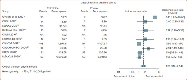 Association Between Colchicine Treatment and Clinical Outcomes in Patients with Coronary Artery Disease: Systematic Review and Meta-analysis.