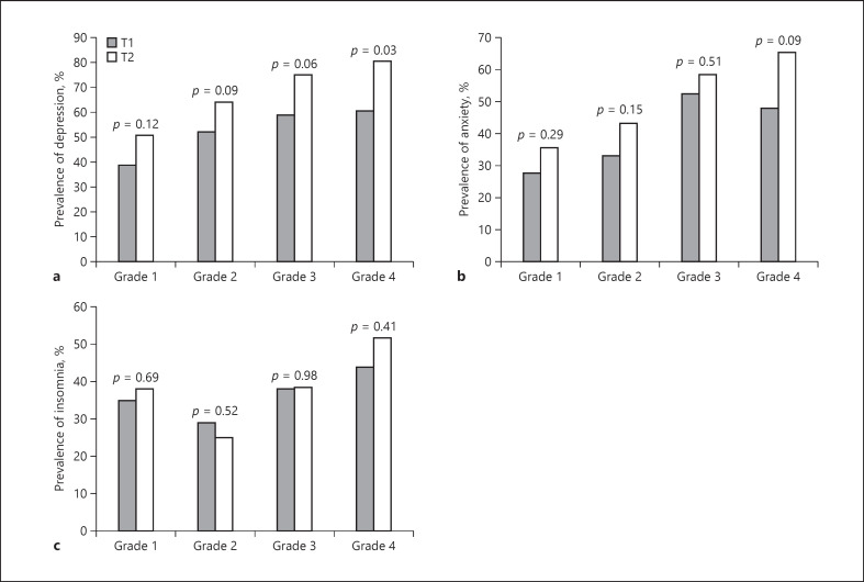 A Longitudinal Study on the Mental Health of College Students in Jinan During the Peak Stage of the COVID-19 Epidemic and the Society Reopening.