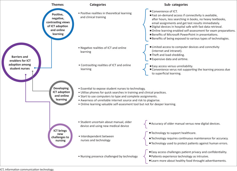 When online learning becomes compulsory: Student nurses' adoption of information communication technology in a private nursing education institution.