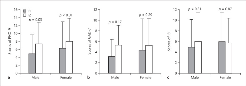 A Longitudinal Study on the Mental Health of College Students in Jinan During the Peak Stage of the COVID-19 Epidemic and the Society Reopening.