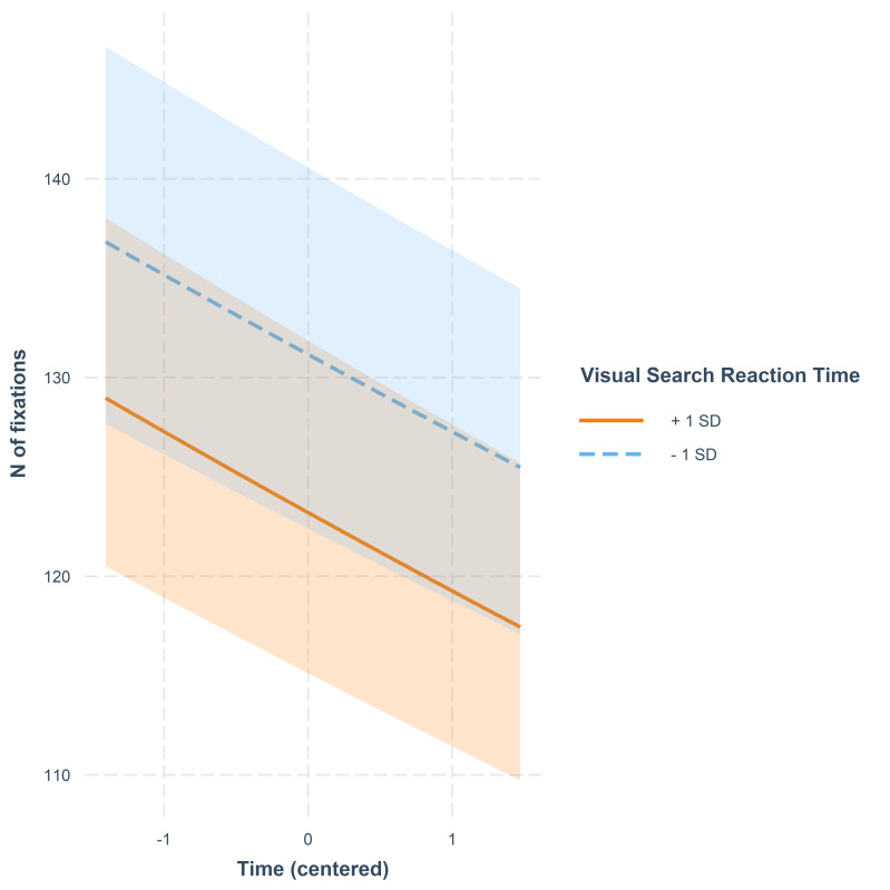 Eye Movements during Dynamic Scene Viewing are Affected by Visual Attention Skills and Events of the Scene: Evidence from First-Person Shooter Gameplay Videos.