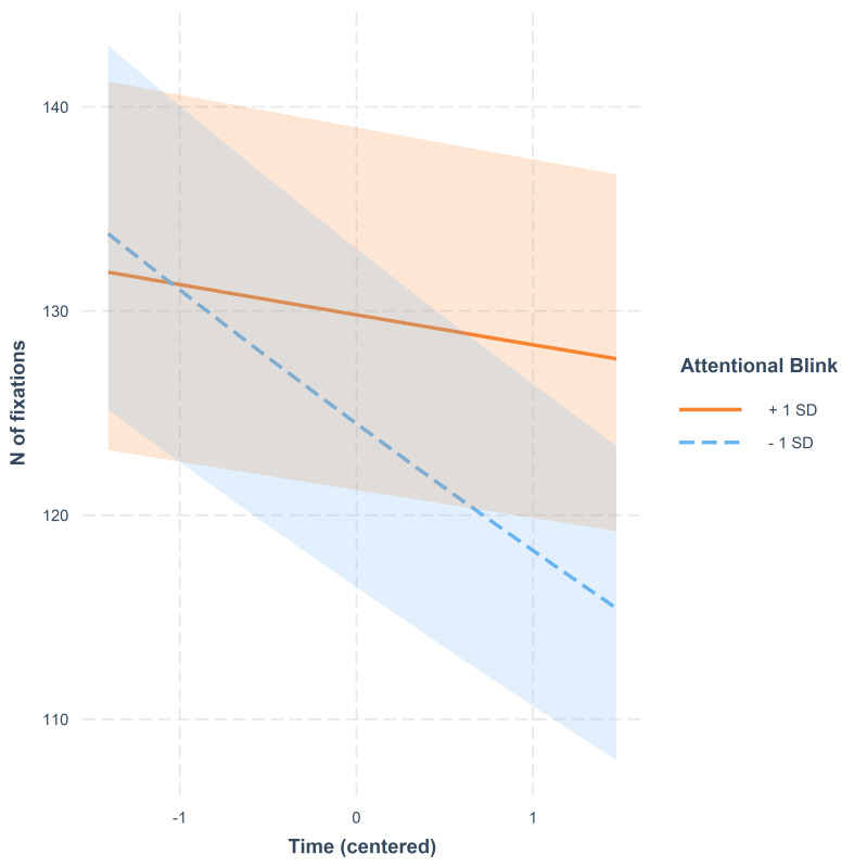 Eye Movements during Dynamic Scene Viewing are Affected by Visual Attention Skills and Events of the Scene: Evidence from First-Person Shooter Gameplay Videos.