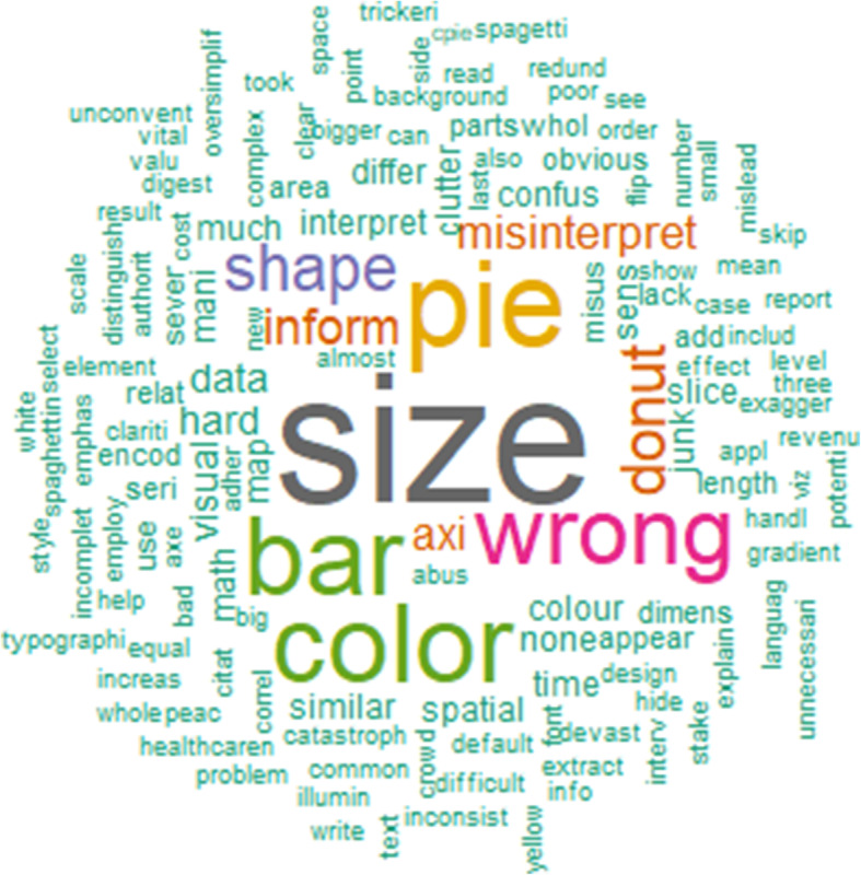 Examining data visualization pitfalls in scientific publications.