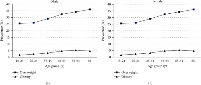 Prevalence and Influencing Factors of Overweight and Obesity among Adult Residents of Western China: A Cross-Sectional Study.