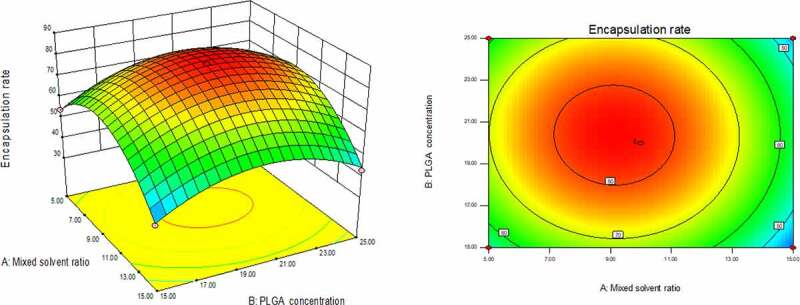 Preparation and in vivo/in vitro characterization of Ticagrelor PLGA sustained-release microspheres for injection.