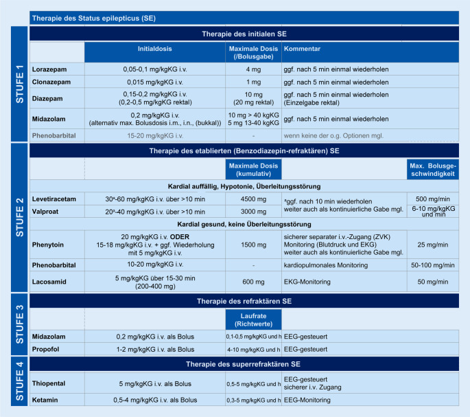 [Pharmacotherapy and intensive care aspects of status epilepticus: update 2020/2021].