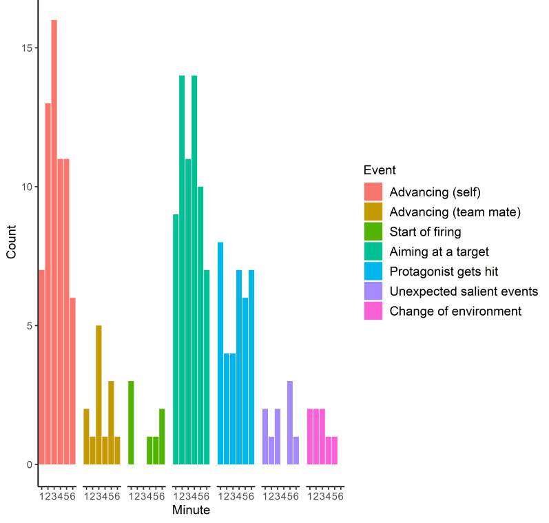 Eye Movements during Dynamic Scene Viewing are Affected by Visual Attention Skills and Events of the Scene: Evidence from First-Person Shooter Gameplay Videos.