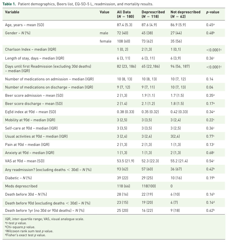 Prospective cohort study of nonspecific deprescribing in older medical inpatients being discharged to a nursing home.