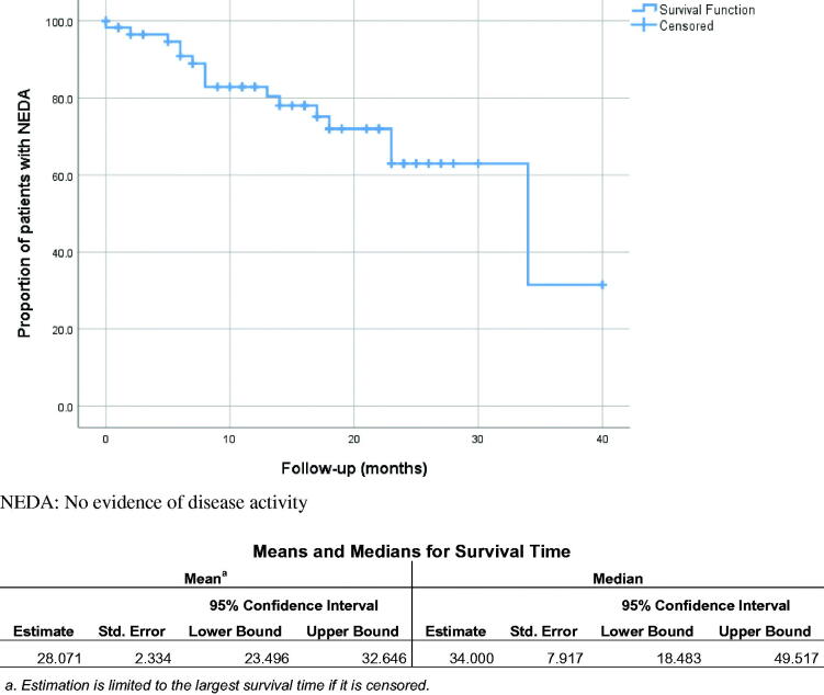 Real-world experience of ocrelizumab in multiple sclerosis in an Arab population.