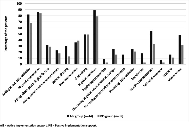 Patients' health outcomes after an implementation intervention targeting the physiotherapists' clinical behaviour.