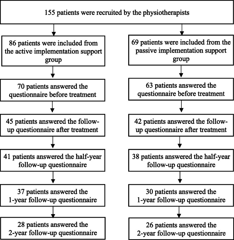 Patients' health outcomes after an implementation intervention targeting the physiotherapists' clinical behaviour.