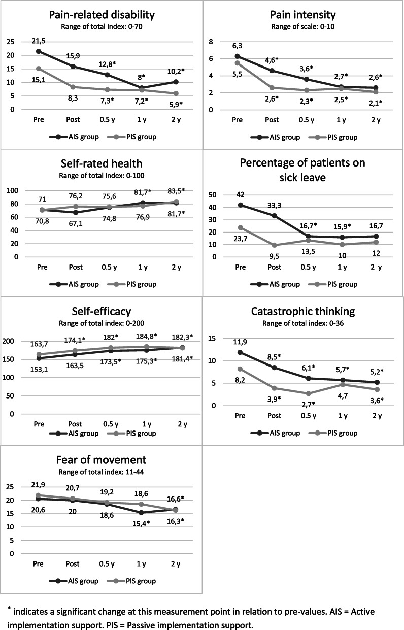 Patients' health outcomes after an implementation intervention targeting the physiotherapists' clinical behaviour.