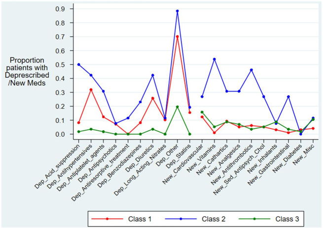 Prospective cohort study of nonspecific deprescribing in older medical inpatients being discharged to a nursing home.