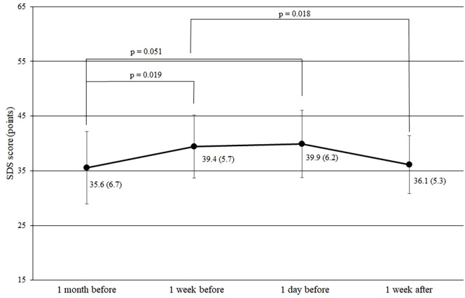 Effects of Psychological and Physical Stress on Oxidative Stress, Serotonin, and Fatigue in Young Females Induced by Objective Structured Clinical Examination: Pilot Study of u-8-OHdG, u-5HT, and s-HHV-6.