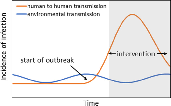 Assessing countermeasures during a hepatitis A virus outbreak among men who have sex with men.