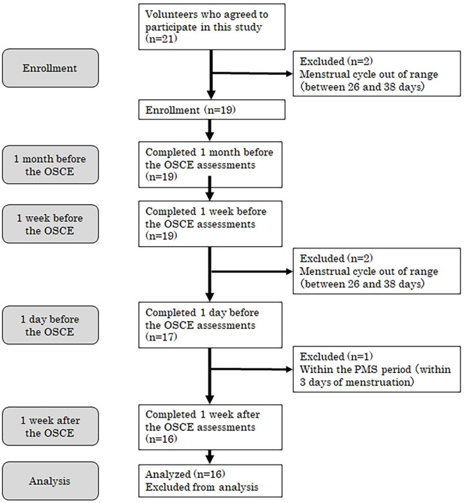 Effects of Psychological and Physical Stress on Oxidative Stress, Serotonin, and Fatigue in Young Females Induced by Objective Structured Clinical Examination: Pilot Study of u-8-OHdG, u-5HT, and s-HHV-6.