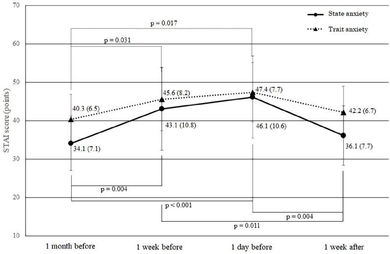 Effects of Psychological and Physical Stress on Oxidative Stress, Serotonin, and Fatigue in Young Females Induced by Objective Structured Clinical Examination: Pilot Study of u-8-OHdG, u-5HT, and s-HHV-6.