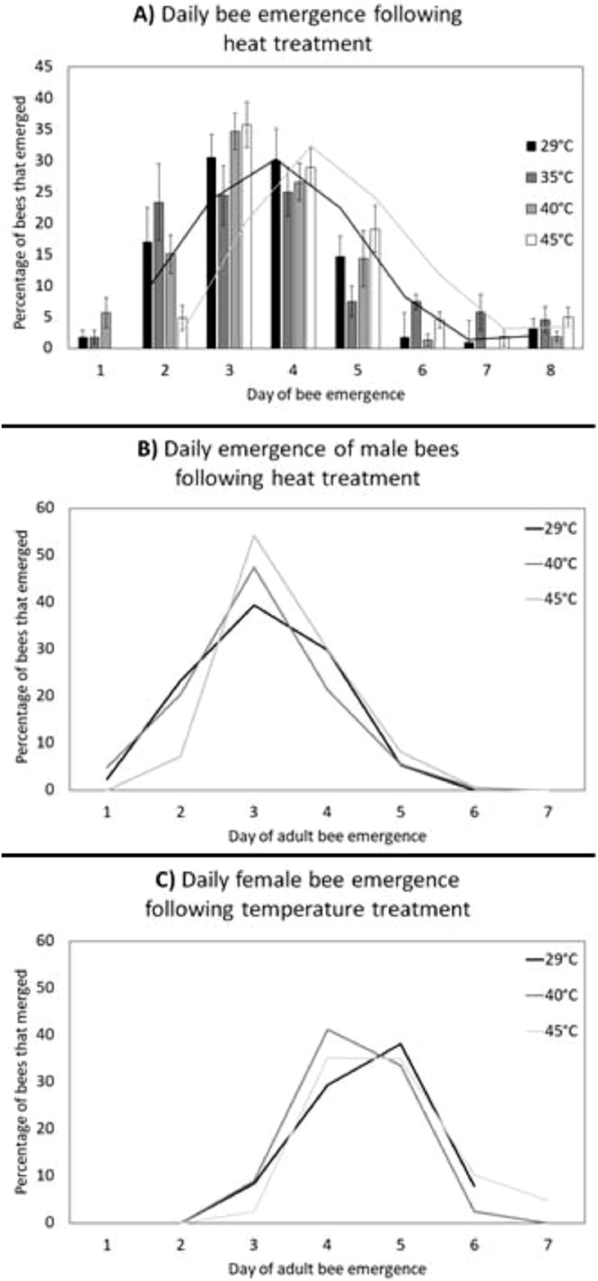 Resistance and survival to extreme heat shows circadian and sex-specific patterns in A cavity nesting bee