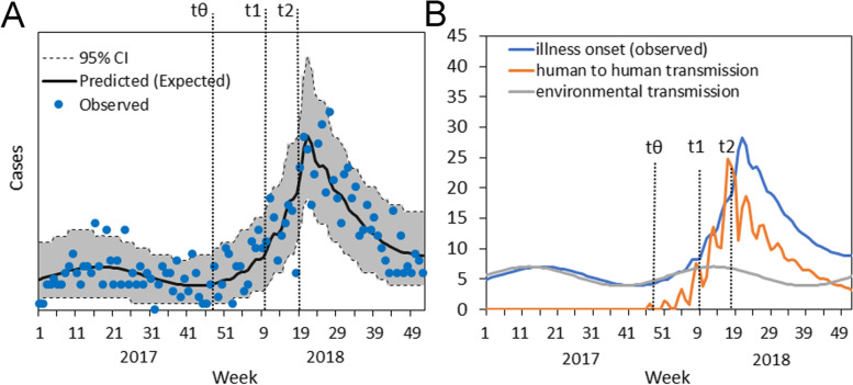 Assessing countermeasures during a hepatitis A virus outbreak among men who have sex with men.