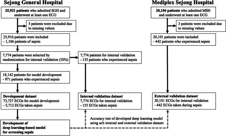 Deep-learning model for screening sepsis using electrocardiography.