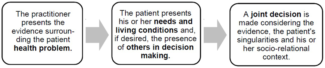 Shared decision making in mental health: a novel approach.