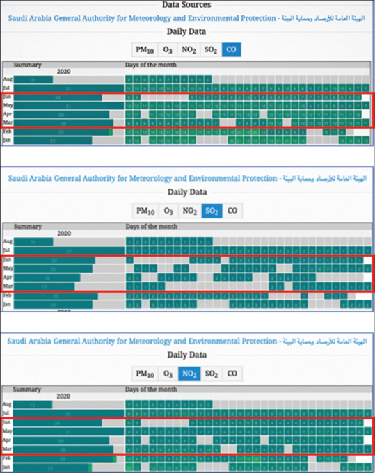 The effects of the COVID-19 lockdown on severe asthma in patients taking biologic therapy and air pollution in Riyadh.