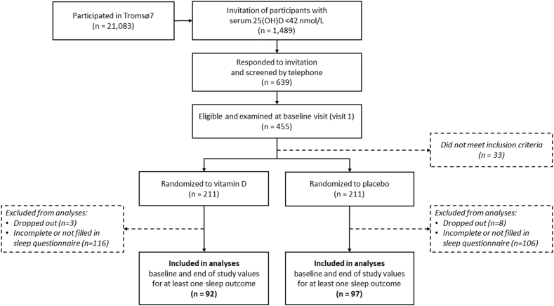 No improvement of sleep from vitamin D supplementation: insights from a randomized controlled trial