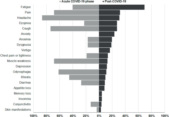 Validation of the Post-Covid-19 Functional Status Scale into Mexican-Spanish.